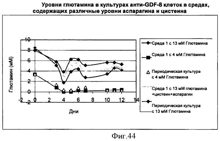 Производство полипептидов (патент 2451082)