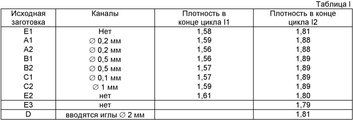 Способ и субстрат для изготовления деталей из композиционного материала путем уплотнения химической инфильтрации газовой фазой (патент 2429212)