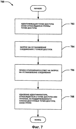 Использование кодов ограничения при попытках подключения к точке беспроводного доступа (патент 2468534)