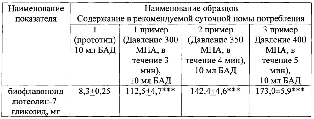 Биологически активная добавка к пище антиоксидантной направленности и способ производства биологически активной добавки к пище (патент 2642646)