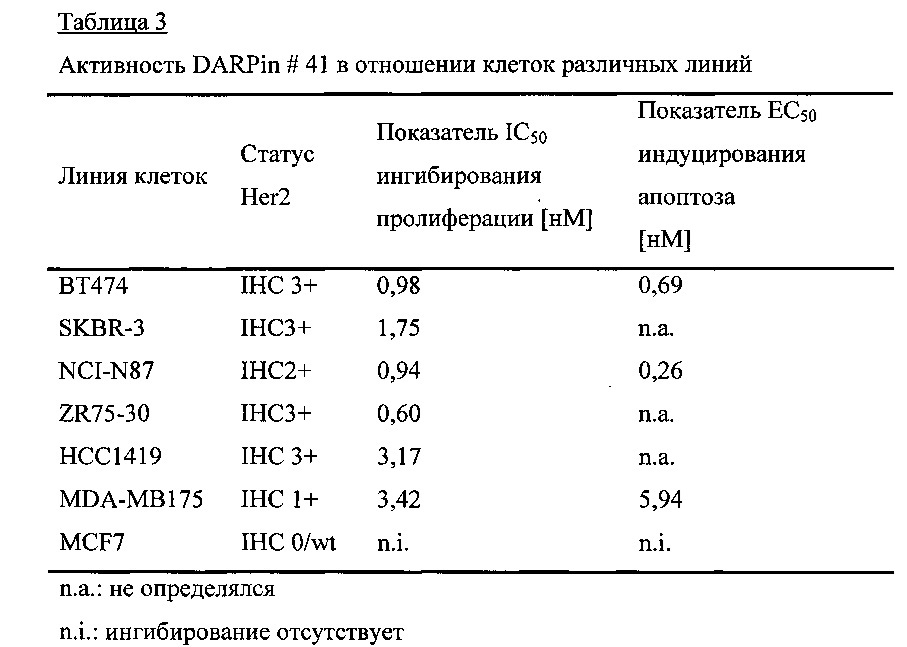 Связывающие белки, содержащие по меньшей мере две повторяющиеся области-антагонисты her2 (патент 2664464)
