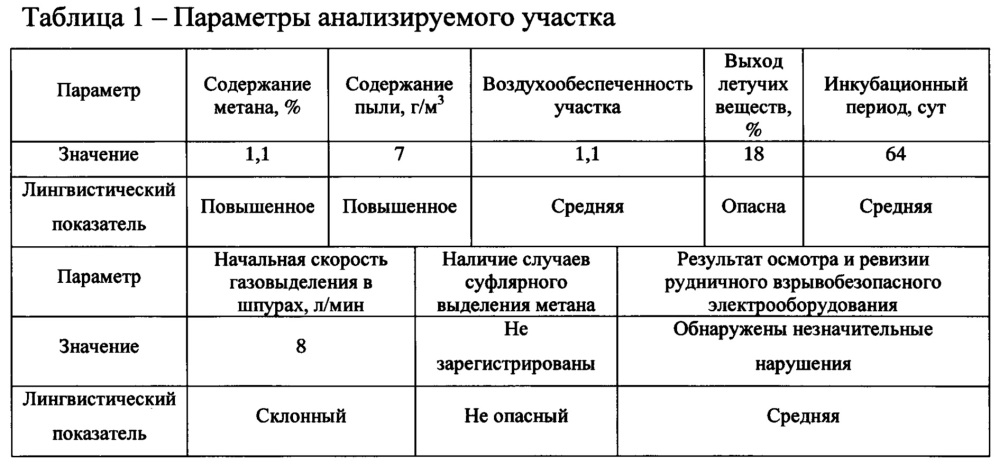 Способ оценки риска взрывов метана и пыли в шахтах (патент 2661508)