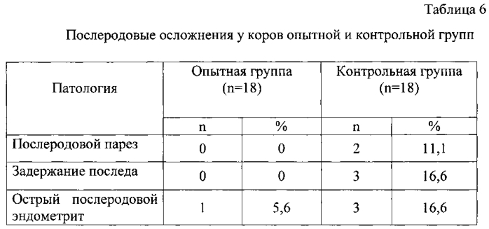 Способ подготовки нетелей к отелу (патент 2569758)