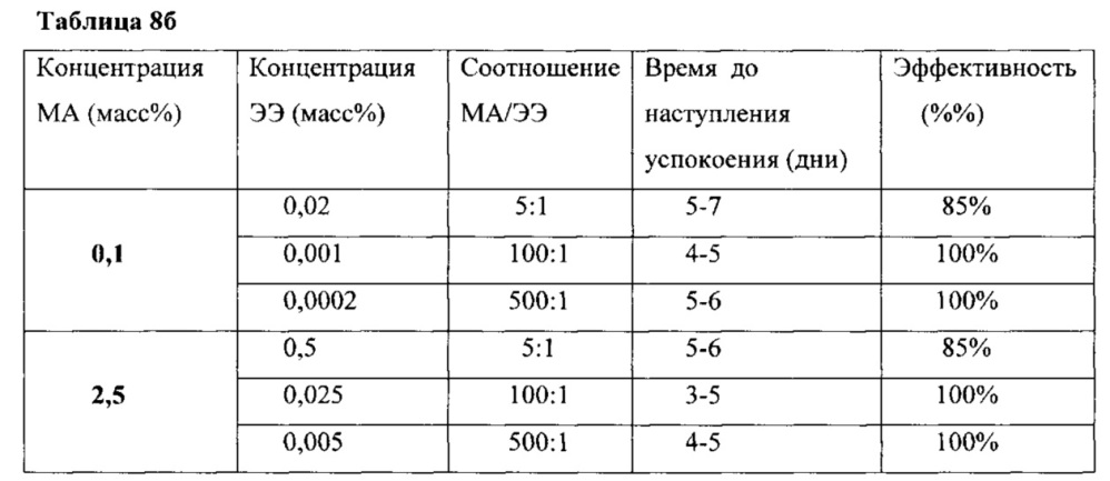 Пероральная форма бигормональной композиции для регуляции половой охоты у мелких домашних животных (варианты) (патент 2649757)