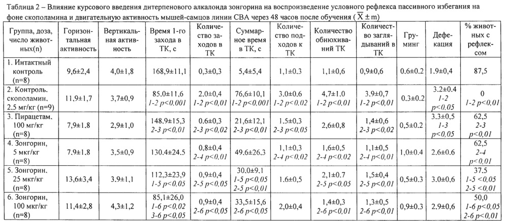 Средство для коррекции холинергических нарушений мнестических процессов (патент 2665970)