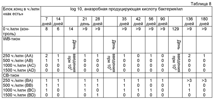 Инжекционная композиция для скважин на основе биоцида и способы обработки скважин (патент 2494135)