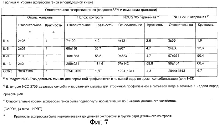 Питательная композиция, содержащая штаммы bifidobacterium longum и ослабляющая сиптомы пищевой аллергии, особенно у младенцев и детей (патент 2539514)