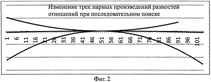 Мультипликативный разностно-относительный способ определения координат местоположения источника импульсного радиоизлучения (патент 2558640)