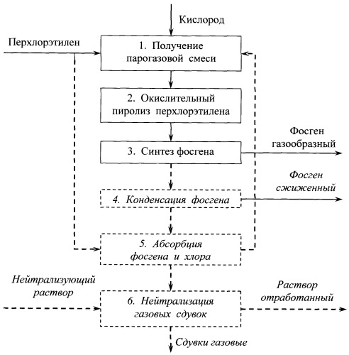 Способ получения фосгена из перхлорэтилена (патент 2281246)