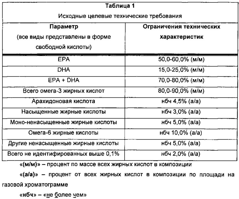 Композиции омега-3 полиненасыщенных жирных кислот в форме свободной кислоты, обогащенные dpa (патент 2664429)