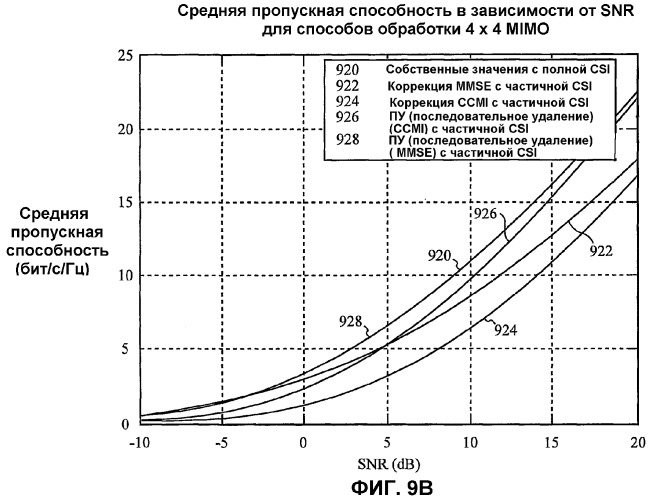 Способ и устройство обработки данных в системе связи с множеством входов и множеством выходов (mimo) с использованием информации о состоянии канала (патент 2292116)