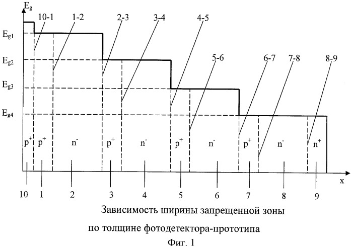 Многокаскадный лавинный фотодетектор (патент 2386192)