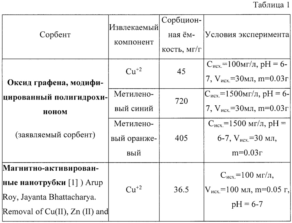 Сорбент на основе модифицированного оксида графена и способ его получения (патент 2659285)