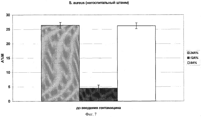 Способ индикации госпитальных штаммов по биоритмам бактерий (патент 2285257)