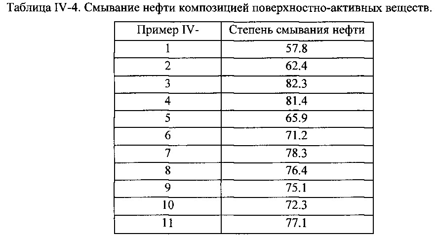 Композиция на основе поверхностно-активного вещества, способ ее получения и ее применение (патент 2647554)