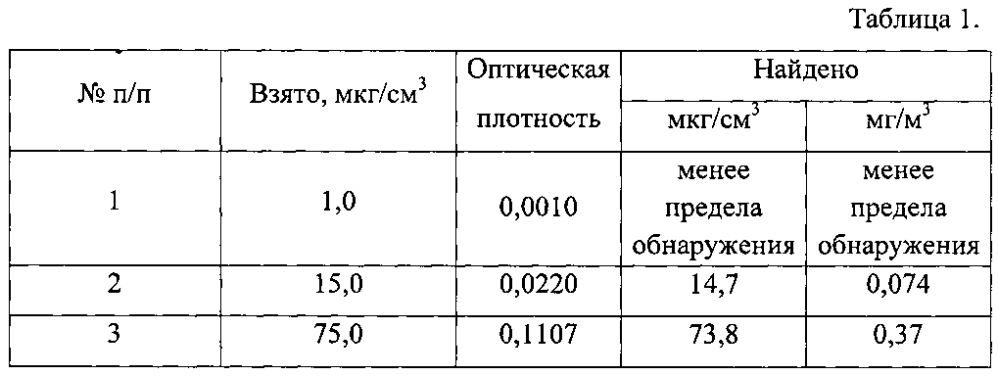 Способ спектрофотометрического измерения концентраций минеральных масел в воздухе (патент 2600766)