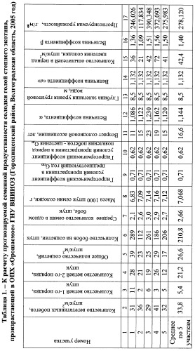 Способ прогнозирования семенной продуктивности солодки голой и солодки уральской сухостепного, лиманного и пойменного экотипов (патент 2360403)