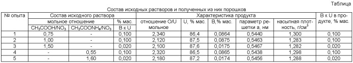 Способ приготовления порошка диоксида урана (патент 2472709)