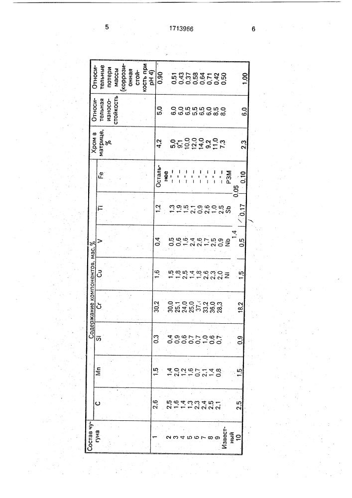 Износостойкий чугун (патент 1713966)