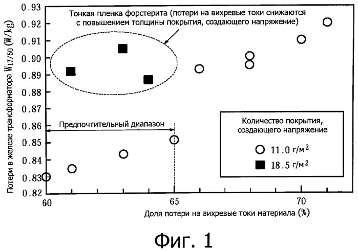 Лист из текстурированной электротехнической стали и способ его изготовления (патент 2524026)