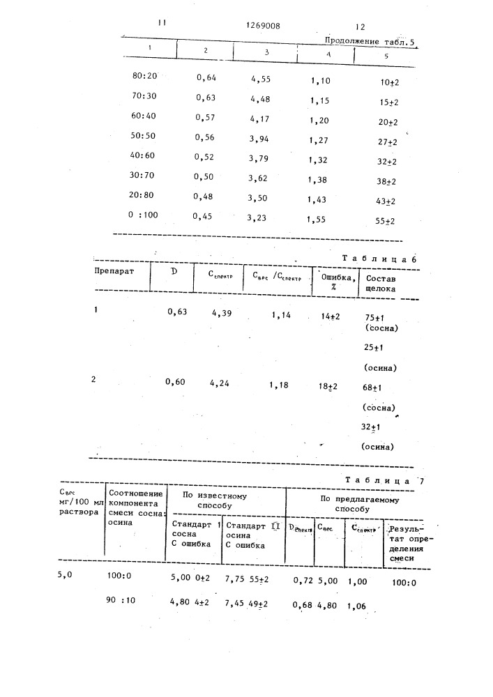 Способ определения состава смеси лигнинов (патент 1269008)