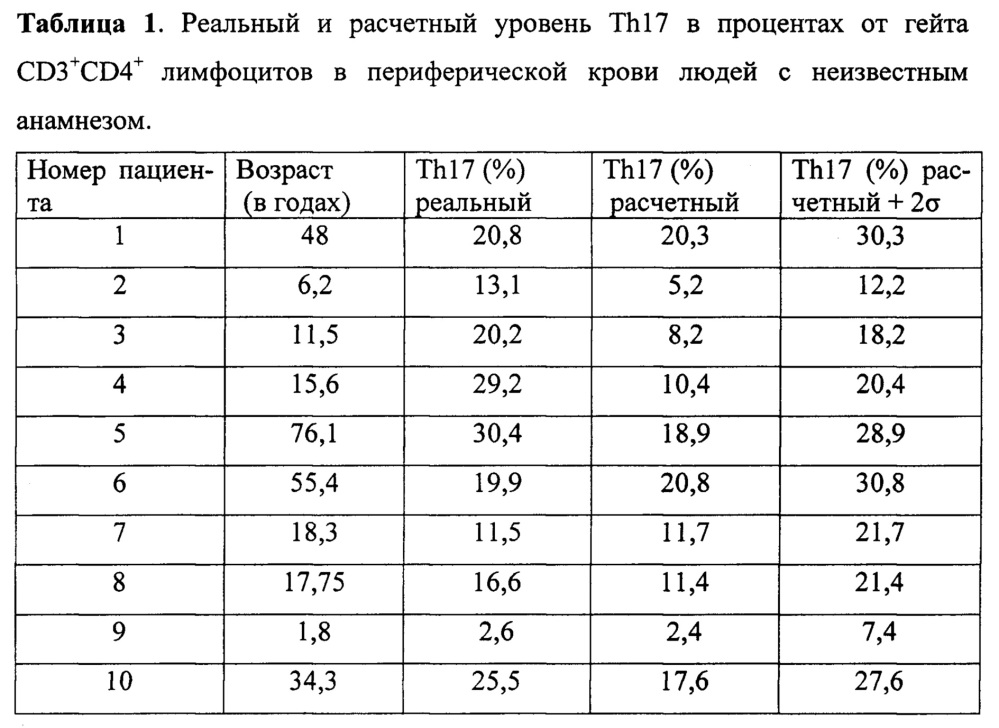 Способ оценки состояния здоровья человека с помощью иммунологического исследования крови (патент 2646503)