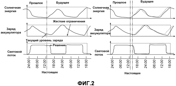 Контроль управления энергией для осветительных устройств, работающих на солнечной энергии (патент 2566743)