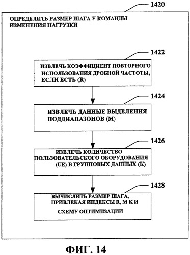 Зависящее от поддиапазона управление ресурсами (патент 2427960)