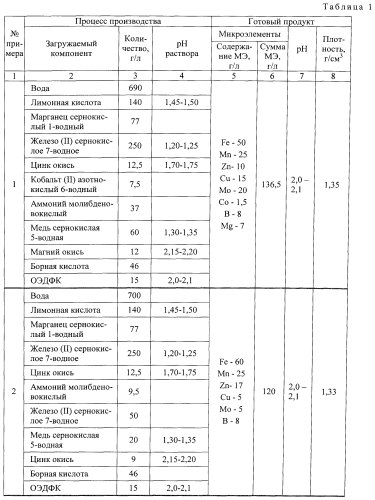 Способ получения жидкой микроэлементной смеси "комплекс" (патент 2580962)