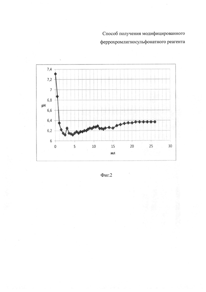 Способ получения модифицированного феррохромлигносульфонатного реагента (патент 2606005)