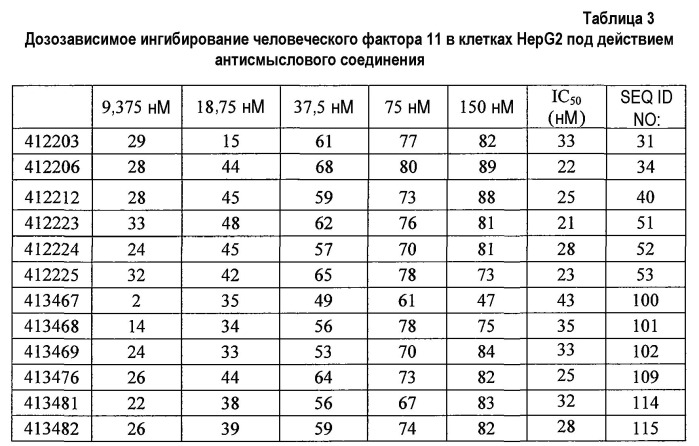 Модуляция экспрессии фактора 11 (патент 2535964)