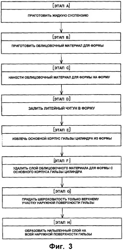 Гильза цилиндра, блок цилиндров и способ изготовления гильзы цилиндра (патент 2374034)