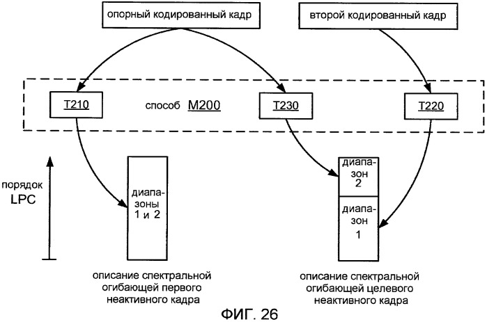 Системы, способы и устройство для широкополосного кодирования и декодирования неактивных кадров (патент 2428747)