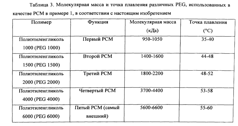 Наслаивание и микроинкапсулирование термочувствительного биологически активного материала с использованием слоев теплопоглощающего материала с возрастающими точками плавления (патент 2606757)
