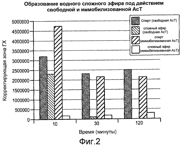 Композиция и способ для получения душистого сложного эфира (патент 2511409)