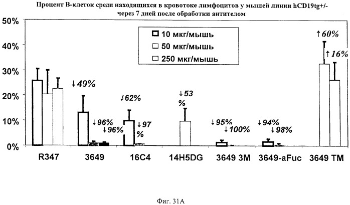 Гуманизированные антитела к cd19 и их применение для лечения онкологического, связанного с трансплантацией и аутоиммунного заболевания (патент 2495882)