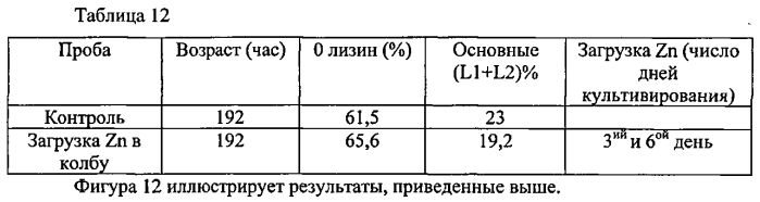 Способ снижения гетерогенности антител и способ получения соответствующих антител (патент 2580020)