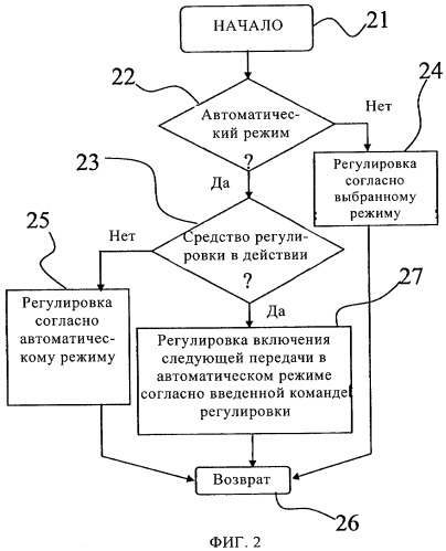 Способ регулировки предельной частоты вращения, автоматически выбранной при переключении передач транспортного средства (патент 2442047)