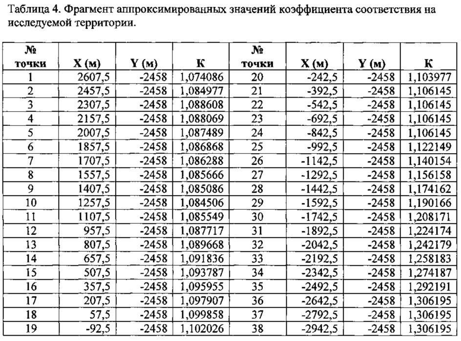 Способ зонирования территории по уровню риска возможного нарушения здоровья населения под воздействием техногенного шума внешней среды (патент 2613605)