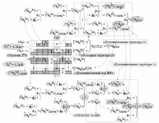 Функциональная структура сумматора f3 (сигмаcd) условно "g" разряда реализующая процедуру "дешифрирования" агрументов слагаемых [1,2sgh1]f(2a) и [1,2sgh2]f(2n) позиционного формата "дополнительный код ru" посредством арифметических аксиом троичной системы счисления f(+1,0,-1) и двойного логического дифференцирования d1,2/dn-f1,2(+-)d/dn активных аргументов "уровня 2" и удаления активных логических нулей "+1""-1"-"0" в "уровне 1" (варианты русской логики) (патент 2517245)