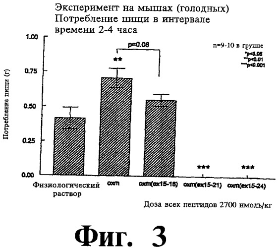 Соединения оксинтомодулина (варианты), фармацевтическая композиция на их основе, способы лечения и профилактики ожирения и сопутствующих заболеваний (варианты) и лекарственное средство (варианты) (патент 2485135)