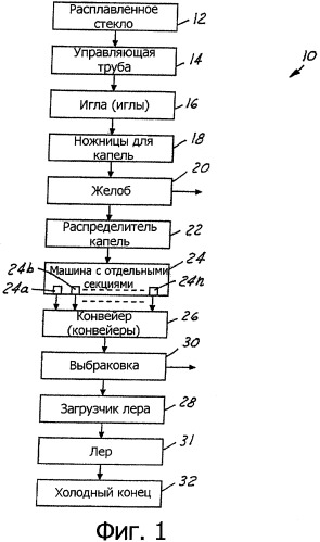 Управляющее устройство стеклоформующей машины (патент 2337887)