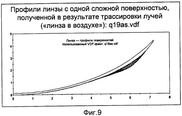 Процесс упрощения конструкции линз (патент 2501053)