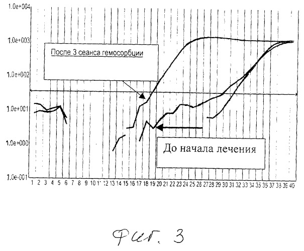 Способ лечения заболеваний, сопровождающихся изменениями качественного и/или количественного состава внеклеточной днк крови (варианты) (патент 2267329)