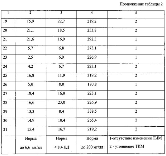 Метод выделения и количественного определения множественно модифицированных липопротеинов низкой плотности (патент 2592238)