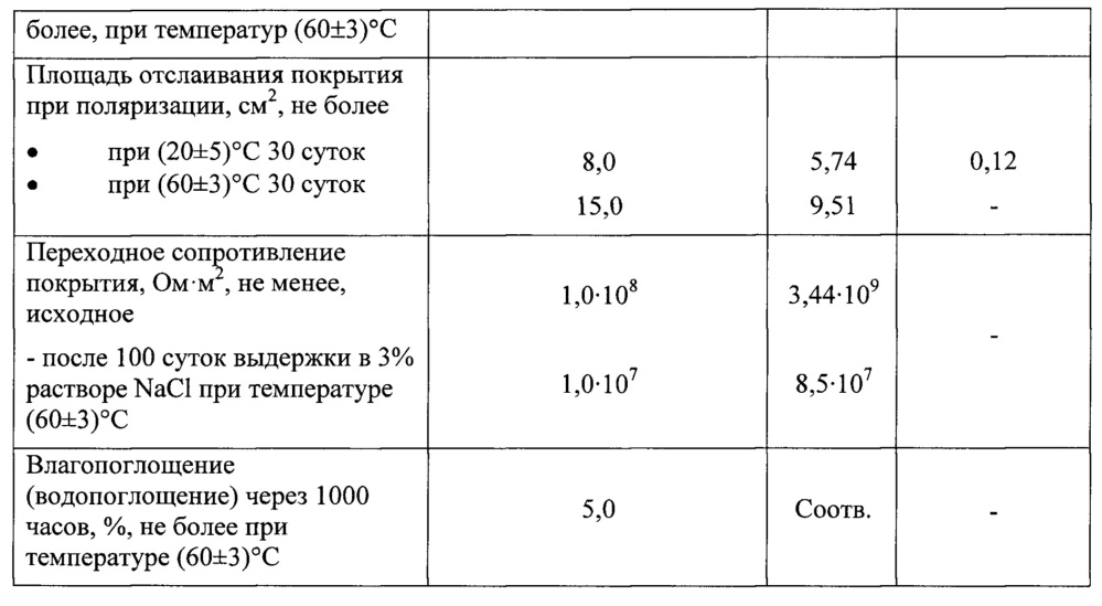 Полимочевинная композиция для антикоррозионного защитного покрытия стальных поверхностей (патент 2662164)