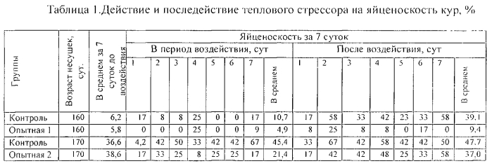 Ретроспективный способ диагностики стрессового состояния кур по морфологическим показателям махового оперения (патент 2567374)