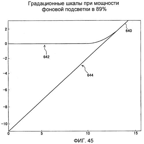 Способы и системы для модуляции фоновой подсветки с обнаружением смены плана (патент 2435231)