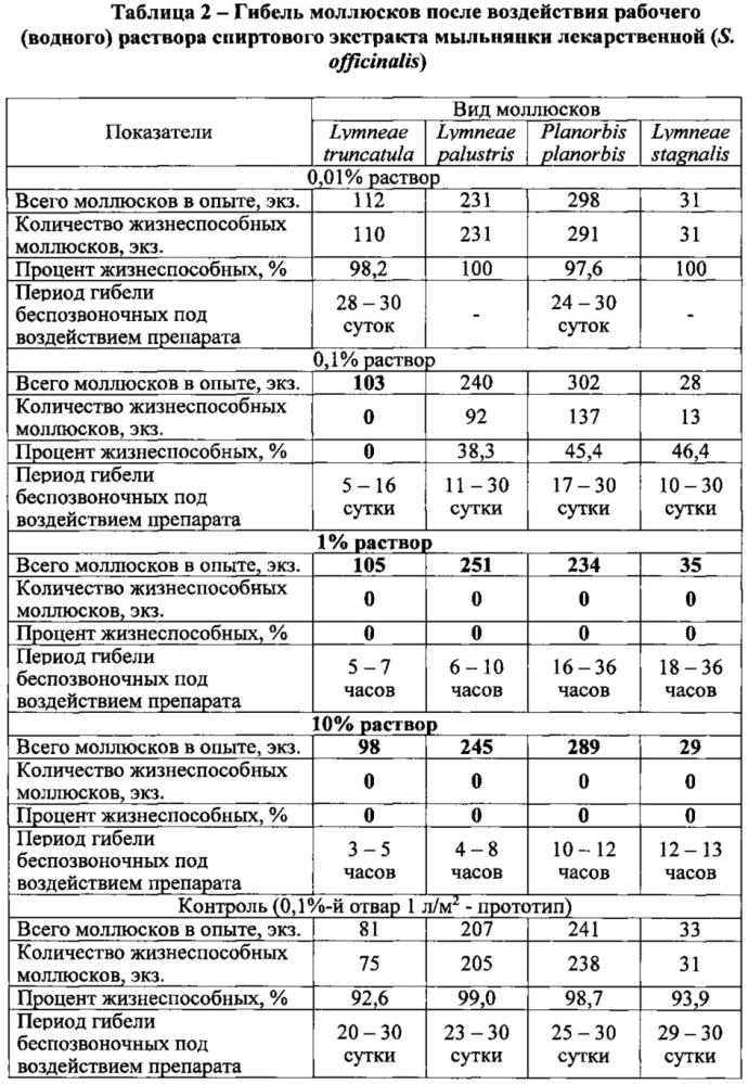 Моллюскоцидное средство для борьбы с возбудителями гельминтозов и способ его получения (патент 2637856)