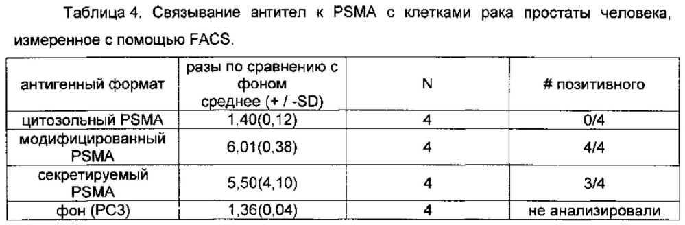 Простатоассоциированные антигены и иммунотерапевтические схемы на основе вакцин (патент 2609651)